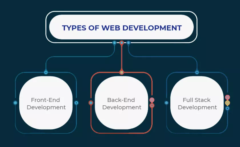 Learn Java - types of web development