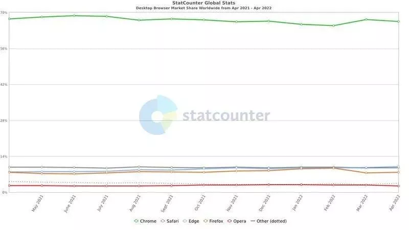 Microsoft Edge Has Gained Users & Become Second Most Popular Browser