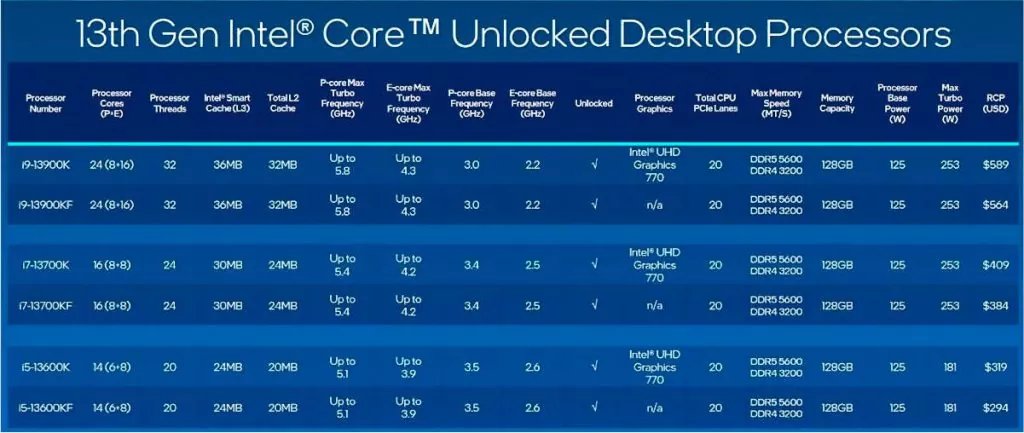 Intel 13th Generation Raptor Lake Processors price