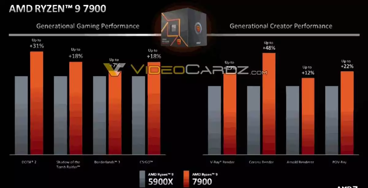 AMD Ryzen 7000 Non-X Series All Details